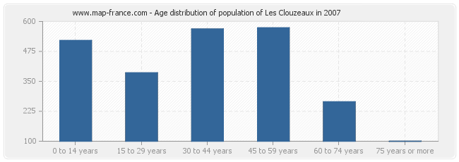 Age distribution of population of Les Clouzeaux in 2007